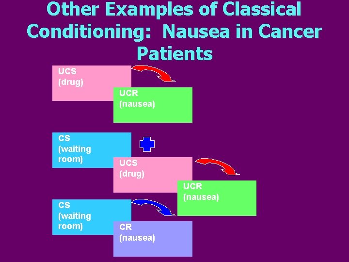 Other Examples of Classical Conditioning: Nausea in Cancer Patients UCS (drug) UCR (nausea) CS