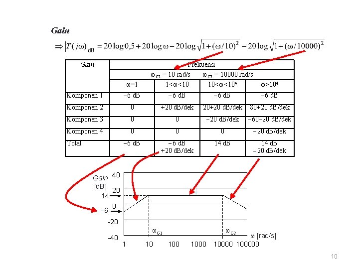 Gain =1 Frekuensi C 1 = 10 rad/s C 2 = 10000 rad/s 1<