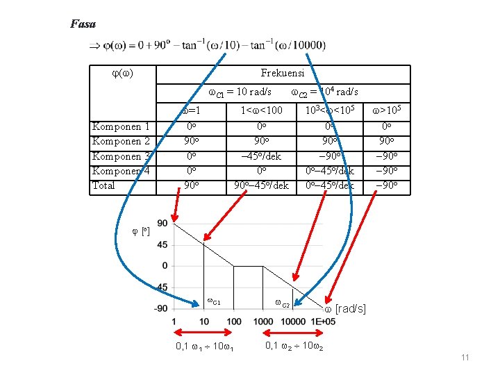 Fasa ( ) Frekuensi C 1 = 10 rad/s C 2 = 104 rad/s