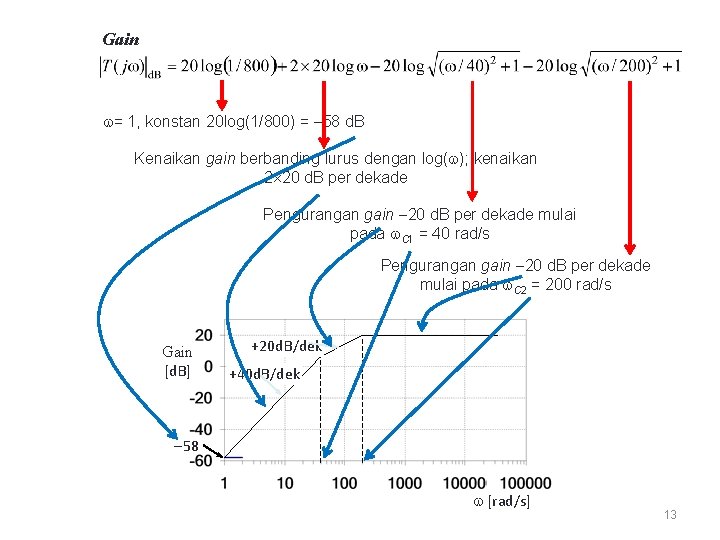 Gain = 1, konstan 20 log(1/800) = 58 d. B Kenaikan gain berbanding lurus