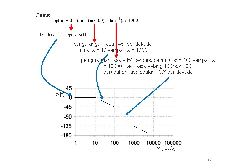 Fasa: Pada = 1, ( ) 0 pengurangan fasa 45 o per dekade mulai