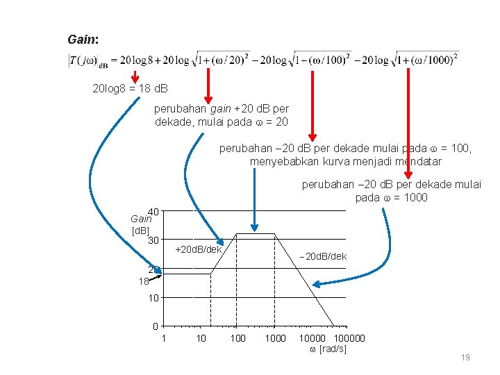 Gain: 20 log 8 = 18 d. B perubahan gain +20 d. B per