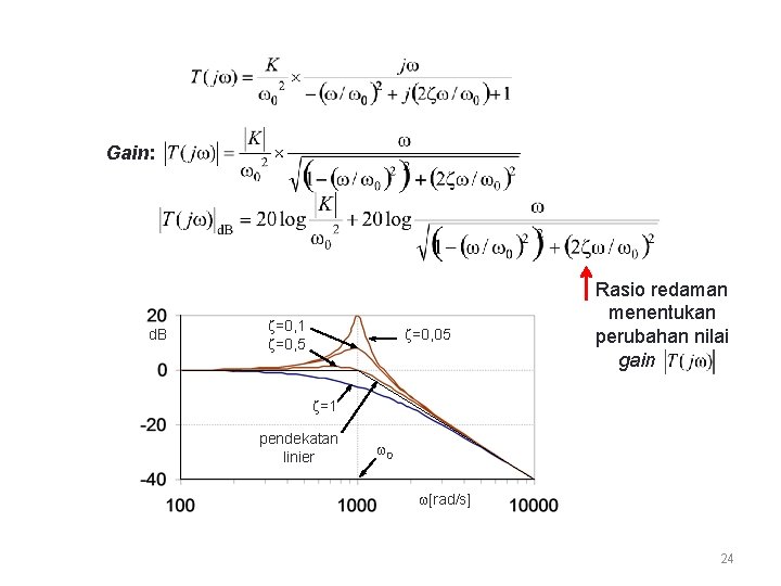 Gain: d. B =0, 1 =0, 5 =0, 05 Rasio redaman menentukan perubahan nilai