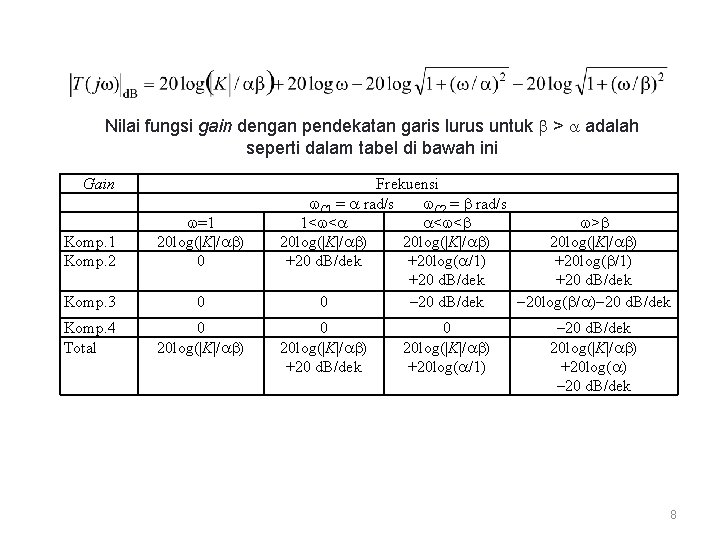 Nilai fungsi gain dengan pendekatan garis lurus untuk > adalah seperti dalam tabel di