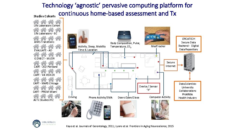 Technology ‘agnostic’ pervasive computing platform for continuous home-based assessment and Tx Studies Cohorts Life