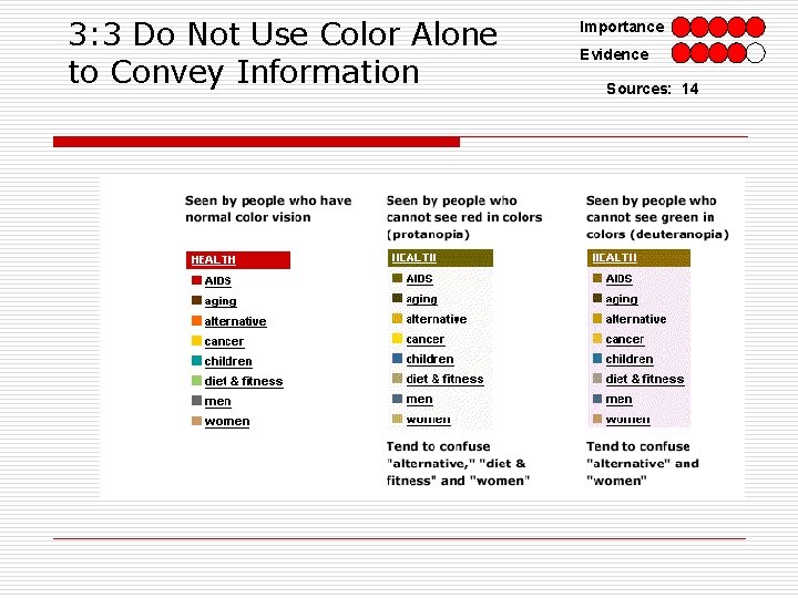 3: 3 Do Not Use Color Alone to Convey Information Importance Evidence Sources: 14