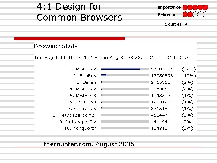 4: 1 Design for Common Browsers thecounter. com, August 2006 Importance Evidence Sources: 4