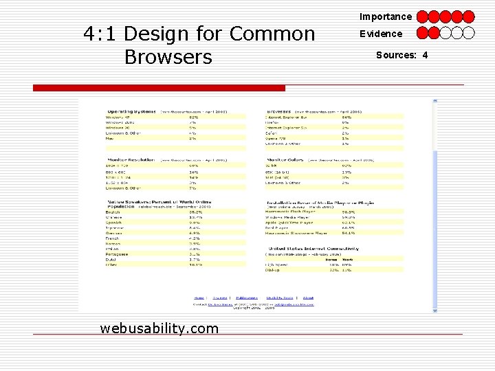 4: 1 Design for Common Browsers webusability. com Importance Evidence Sources: 4 