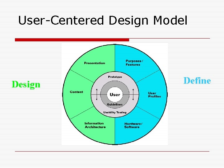 User-Centered Design Model Design Define 