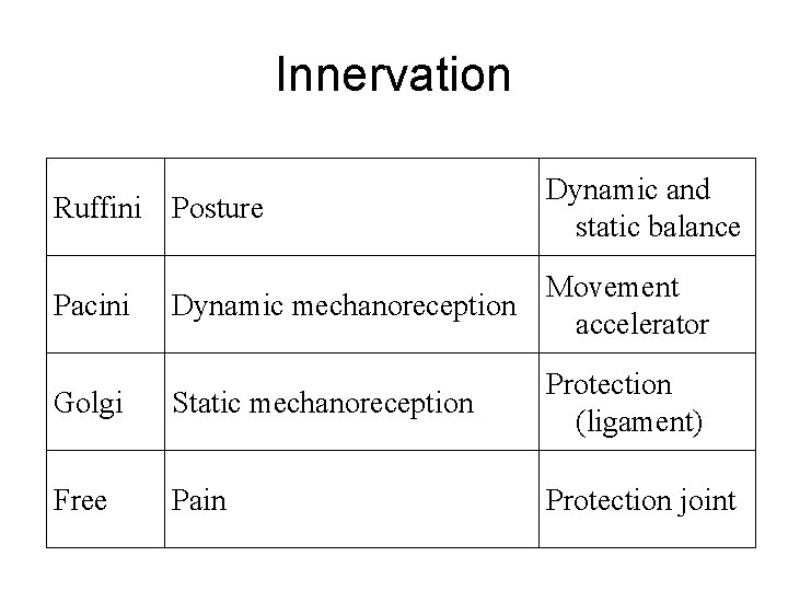 Innervation Ruffini Posture Dynamic and static balance Pacini Movement Dynamic mechanoreception accelerator Golgi Static Innervation Ruffini Posture Dynamic and static balance Pacini Movement Dynamic mechanoreception accelerator Golgi Static