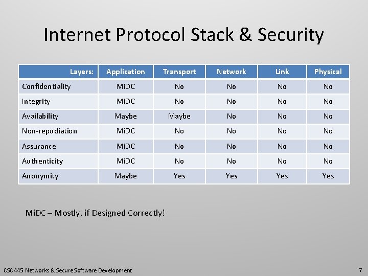 Internet Protocol Stack & Security Layers: Application Transport Network Link Physical Confidentiality Mi. DC
