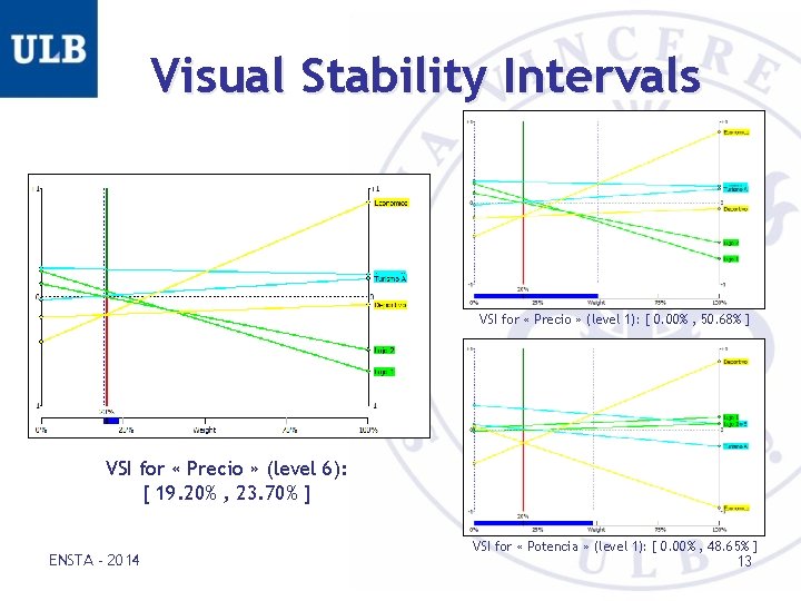 Visual Stability Intervals VSI for « Precio » (level 1): [ 0. 00% ,