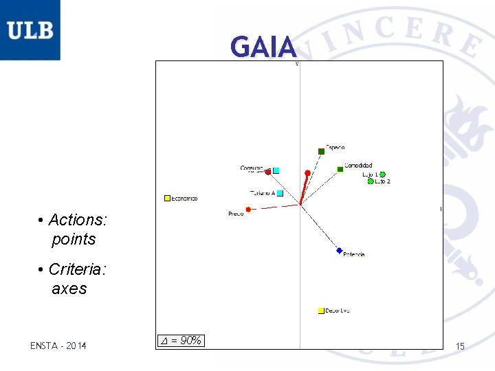 GAIA • Actions: points • Criteria: axes ENSTA - 2014 = 90% 15 