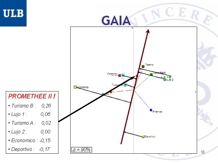 GAIA • Actions: PROMETHEE II ! points • Turismo B : 0, 26 •