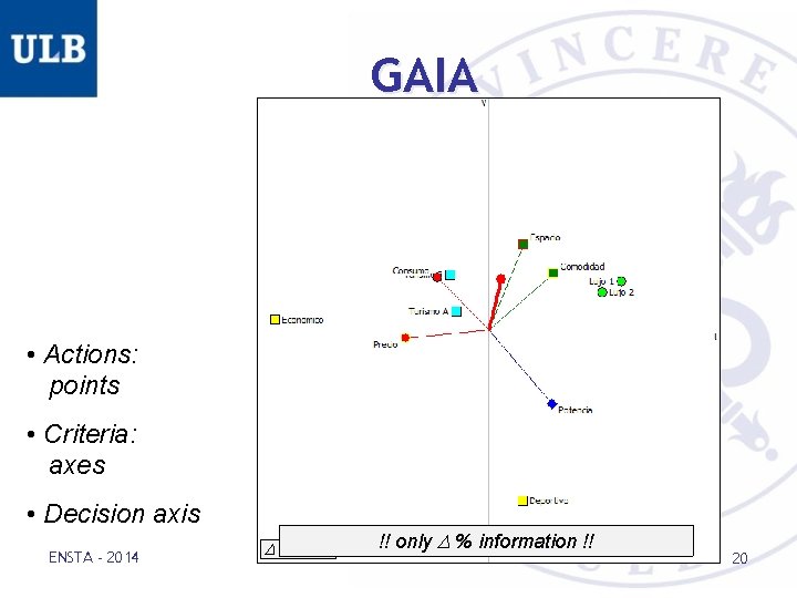 GAIA • Actions: points • Criteria: axes • Decision axis ENSTA - 2014 =