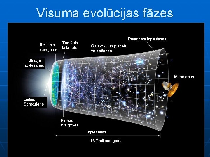 Visuma evolūcijas fāzes 