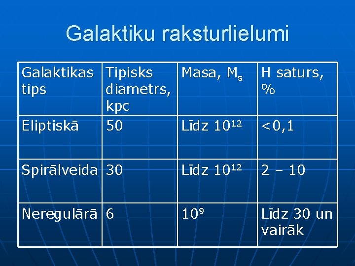 Galaktiku raksturlielumi Galaktikas Tipisks Masa, Ms tips diametrs, kpc Eliptiskā 50 Līdz 1012 H