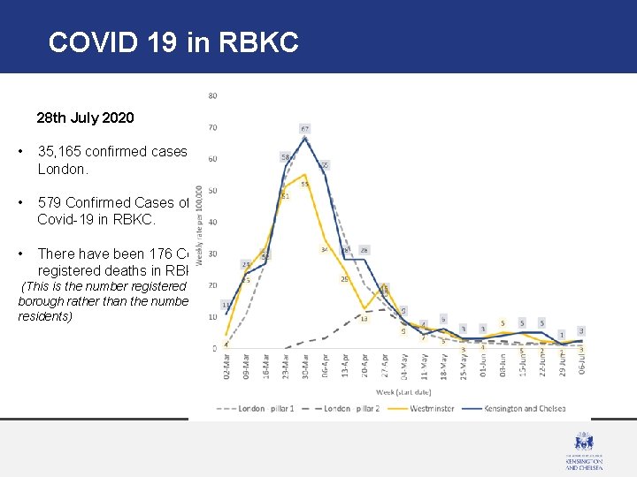 COVID 19 in RBKC 28 th July 2020 • 35, 165 confirmed cases in