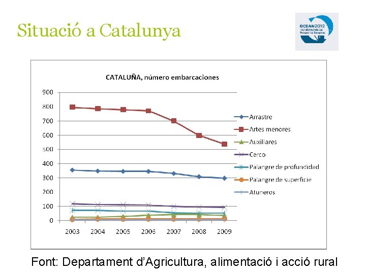 Situació a Catalunya Font: Departament d’Agricultura, alimentació i acció rural 
