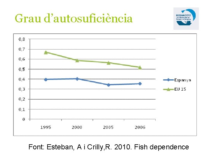 Grau d’autosuficiència Font: Esteban, A i Crilly, R. 2010. Fish dependence 