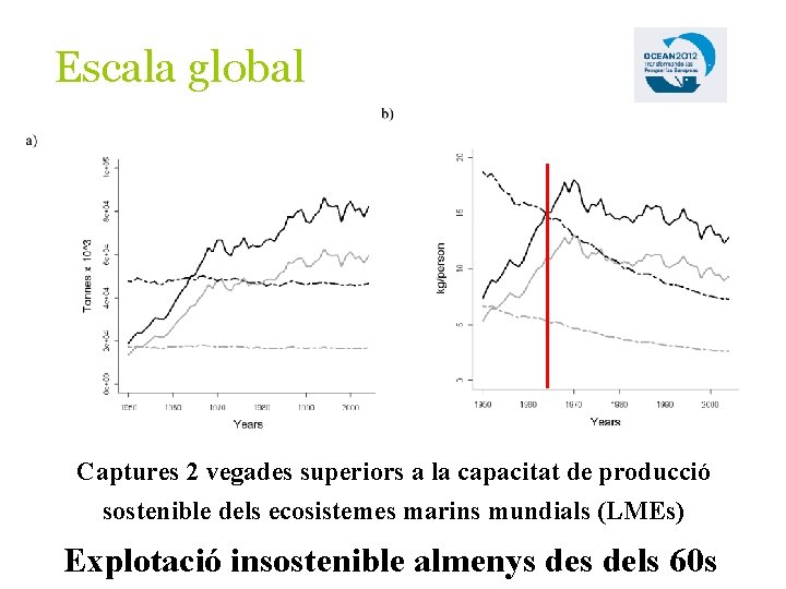Escala global Captures 2 vegades superiors a la capacitat de producció sostenible dels ecosistemes