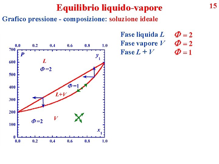 Equilibrio liquido-vapore Grafico pressione - composizione: soluzione ideale Fase liquida L Fase vapore V