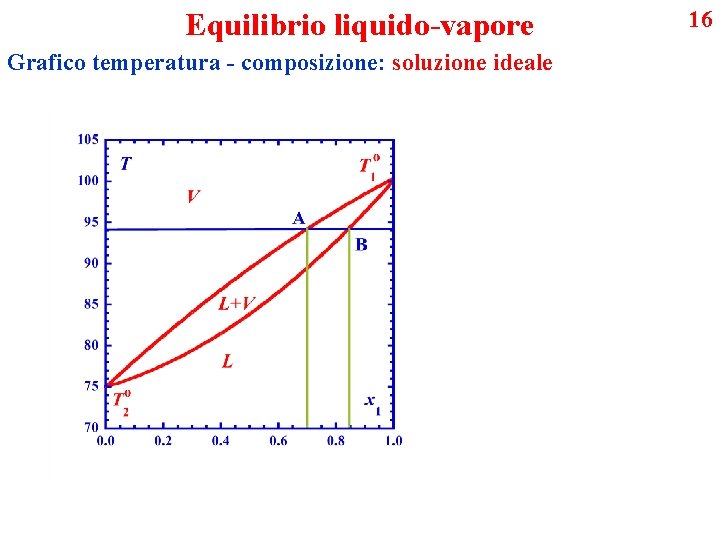 Equilibrio liquido-vapore Grafico temperatura - composizione: soluzione ideale 16 