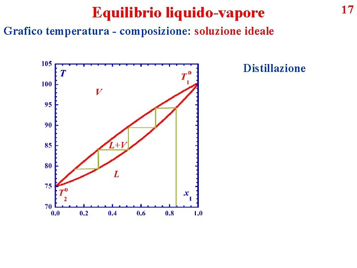 Equilibrio liquido-vapore Grafico temperatura - composizione: soluzione ideale Distillazione 17 
