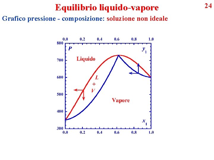 Equilibrio liquido-vapore Grafico pressione - composizione: soluzione non ideale 24 