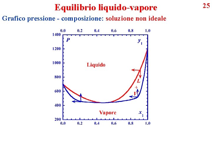 Equilibrio liquido-vapore Grafico pressione - composizione: soluzione non ideale 25 