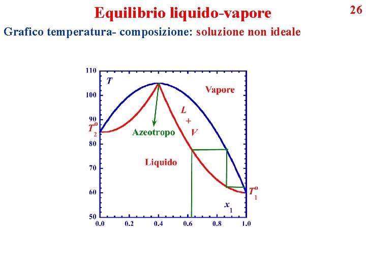 Equilibrio liquido-vapore Grafico temperatura- composizione: soluzione non ideale 26 