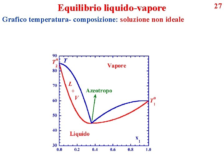 Equilibrio liquido-vapore Grafico temperatura- composizione: soluzione non ideale 27 