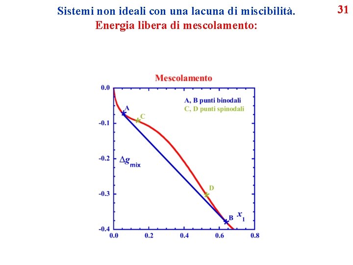 Sistemi non ideali con una lacuna di miscibilità. Energia libera di mescolamento: 31 