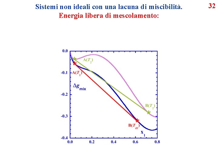 Sistemi non ideali con una lacuna di miscibilità. Energia libera di mescolamento: 32 