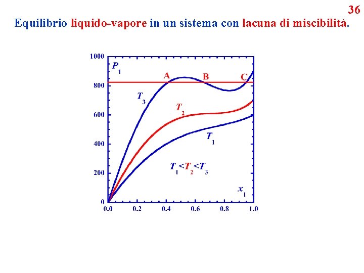 36 Equilibrio liquido-vapore in un sistema con lacuna di miscibilità. 