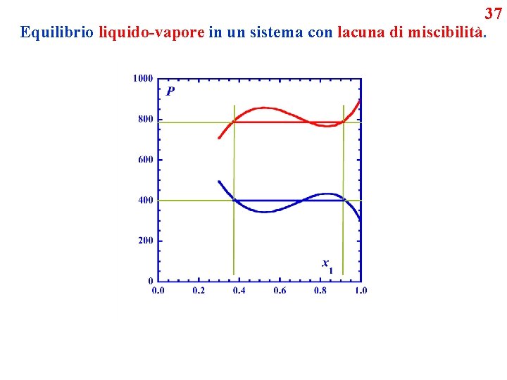 37 Equilibrio liquido-vapore in un sistema con lacuna di miscibilità. 