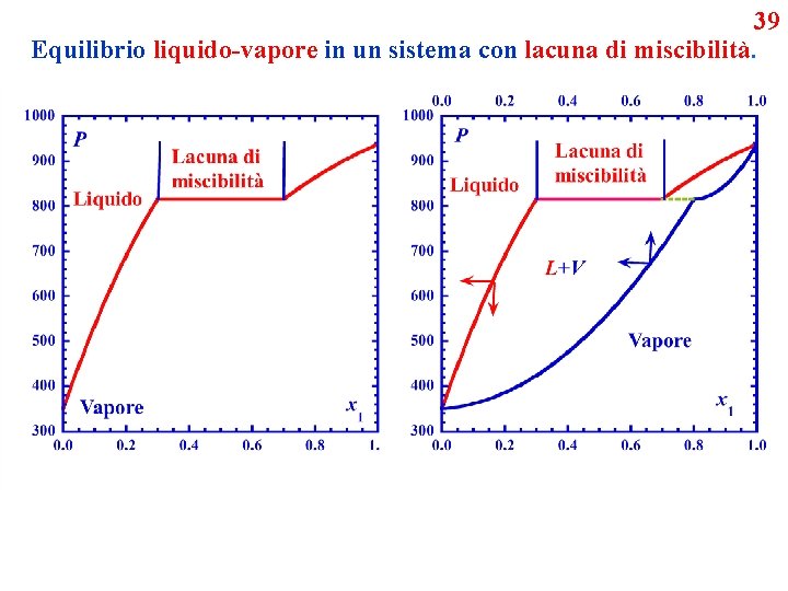 39 Equilibrio liquido-vapore in un sistema con lacuna di miscibilità. 