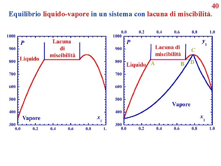 40 Equilibrio liquido-vapore in un sistema con lacuna di miscibilità. 