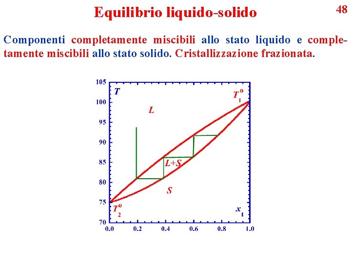 Equilibrio liquido-solido 48 Componenti completamente miscibili allo stato liquido e completamente miscibili allo stato