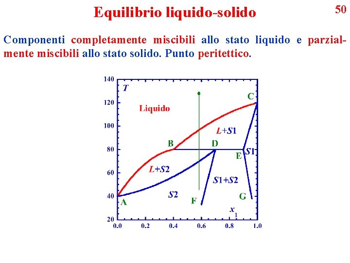 Equilibrio liquido-solido 50 Componenti completamente miscibili allo stato liquido e parzialmente miscibili allo stato