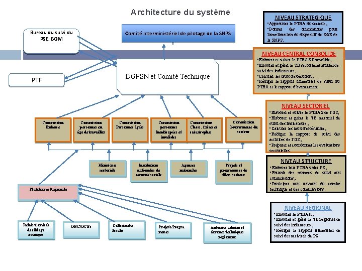 Architecture du système Bureau du suivi du PSE, BOM NIVEAU STRATEGIQUE • Approuver le