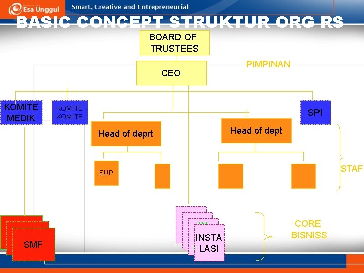 BASIC CONCEPT STRUKTUR ORG RS BOARD OF TRUSTEES PIMPINAN CEO KOMITE MEDIK KOMITE SPI
