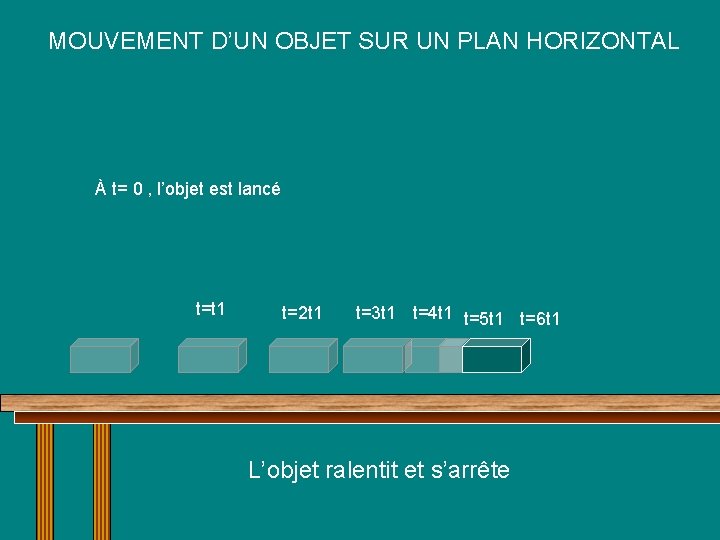 MOUVEMENT D’UN OBJET SUR UN PLAN HORIZONTAL À t= 0 , l’objet est lancé MOUVEMENT D’UN OBJET SUR UN PLAN HORIZONTAL À t= 0 , l’objet est lancé