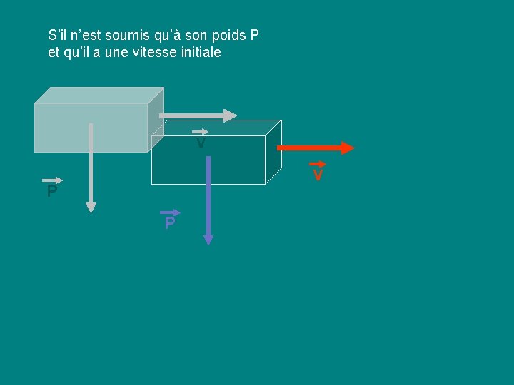 S’il n’est soumis qu’à son poids P et qu’il a une vitesse initiale V S’il n’est soumis qu’à son poids P et qu’il a une vitesse initiale V