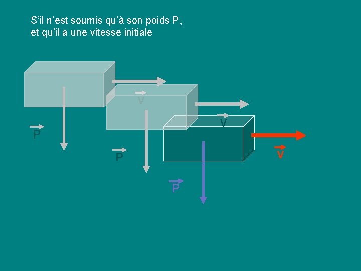 S’il n’est soumis qu’à son poids P, et qu’il a une vitesse initiale V S’il n’est soumis qu’à son poids P, et qu’il a une vitesse initiale V