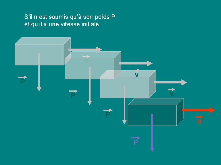 S’il n’est soumis qu’à son poids P et qu’il a une vitesse initiale V S’il n’est soumis qu’à son poids P et qu’il a une vitesse initiale V