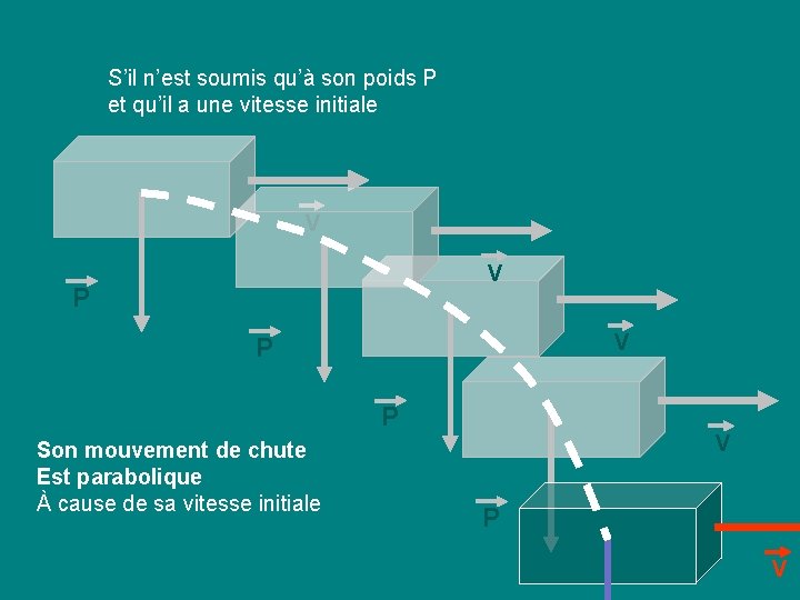S’il n’est soumis qu’à son poids P et qu’il a une vitesse initiale V S’il n’est soumis qu’à son poids P et qu’il a une vitesse initiale V