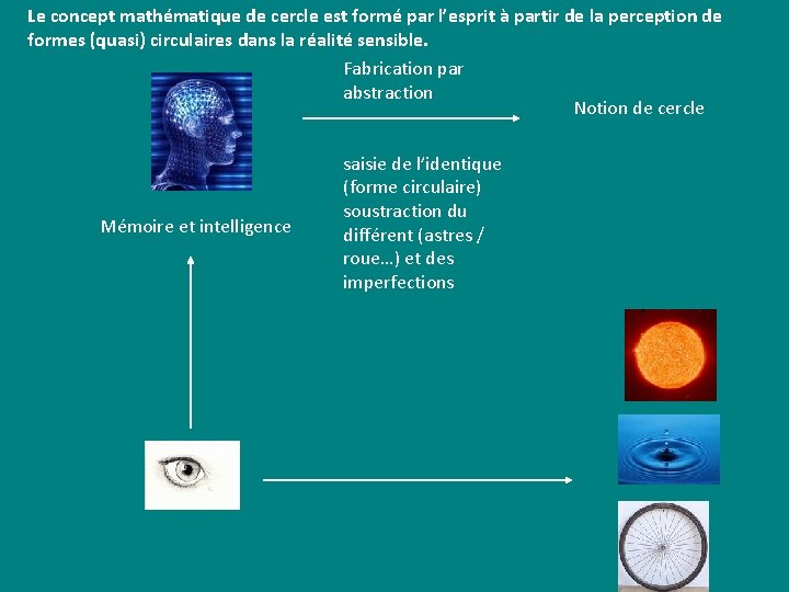 Le concept mathématique de cercle est formé par l’esprit à partir de la perception Le concept mathématique de cercle est formé par l’esprit à partir de la perception