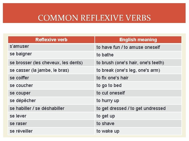 COMMON REFLEXIVE VERBS Reflexive verb English meaning s’amuser to have fun / to amuse