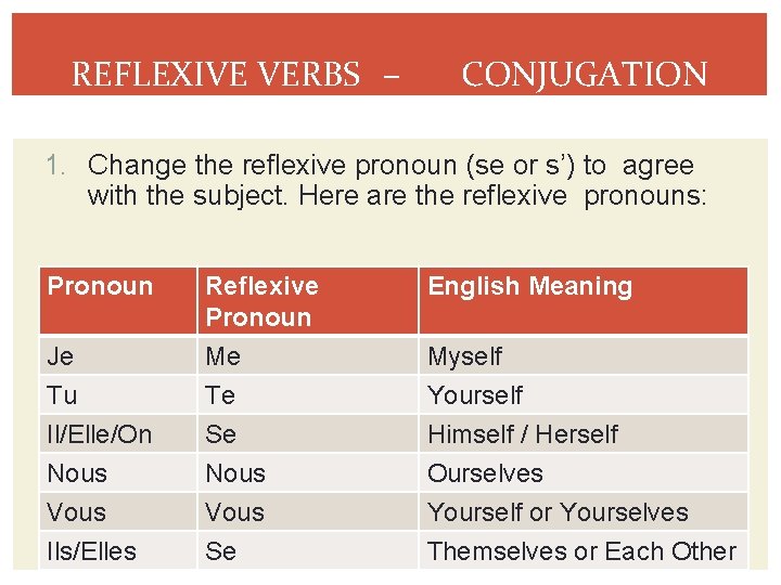 REFLEXIVE VERBS – CONJUGATION 1. Change the reflexive pronoun (se or s’) to agree